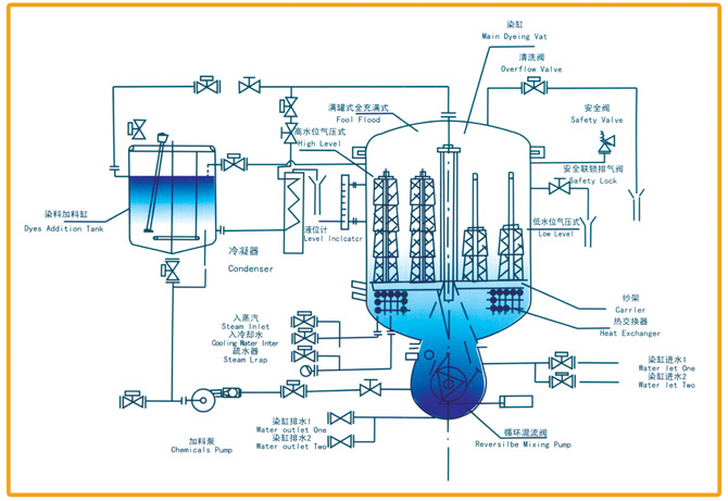 1602769702210869.jpg 高溫高壓筒(tǒng)子染色機——工藝流程圖.jpg