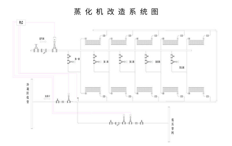 蒸化機（jī）中壓蒸汽改（gǎi）造案例2.jpg